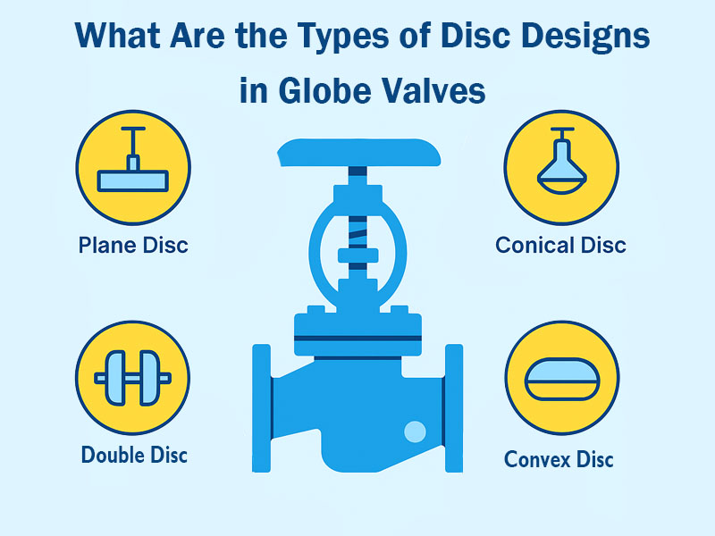 What Are the Types of Disc Designs in Globe Valves?